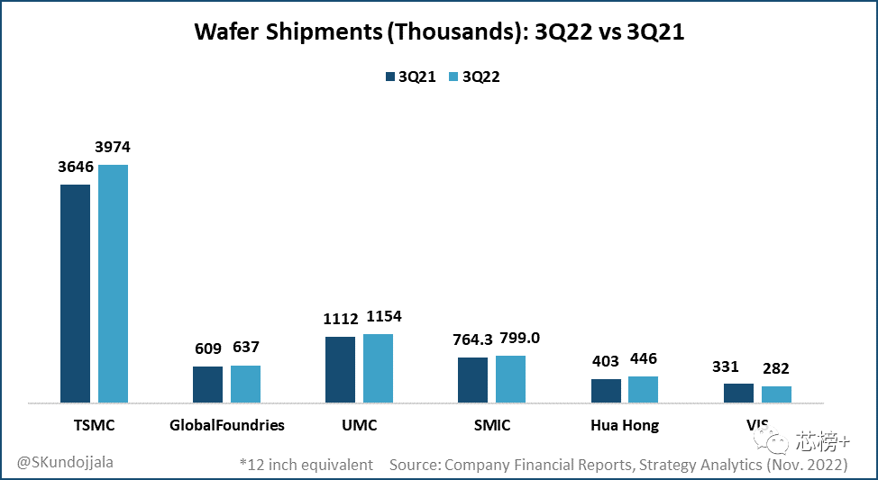 全球晶圆厂：利润、营收、增长率等数据！