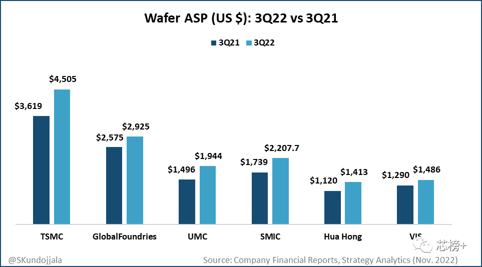 全球晶圆厂：利润、营收、增长率等数据！