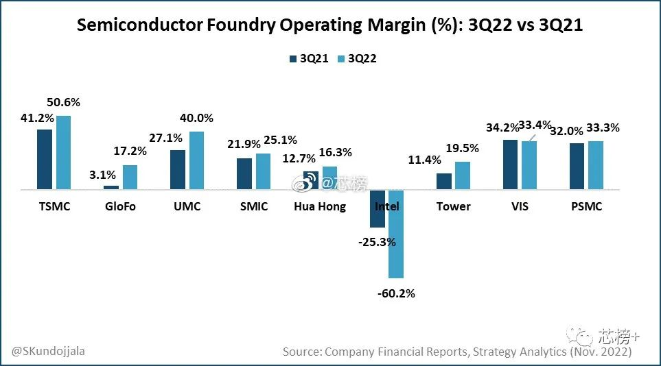 全球晶圆厂：利润、营收、增长率等数据！