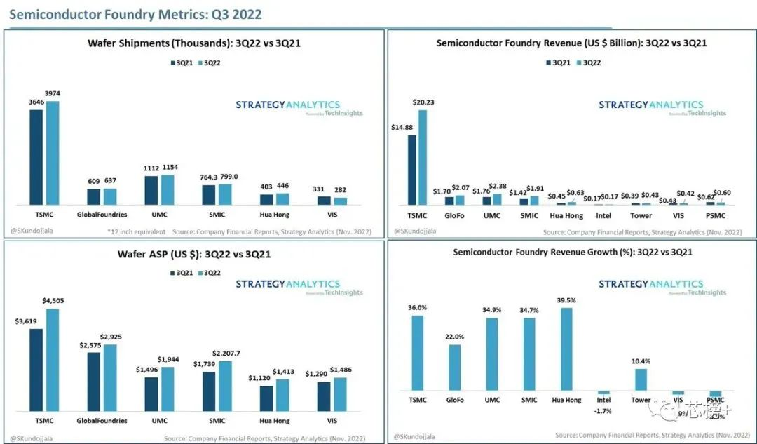 全球晶圆厂：利润、营收、增长率等数据！