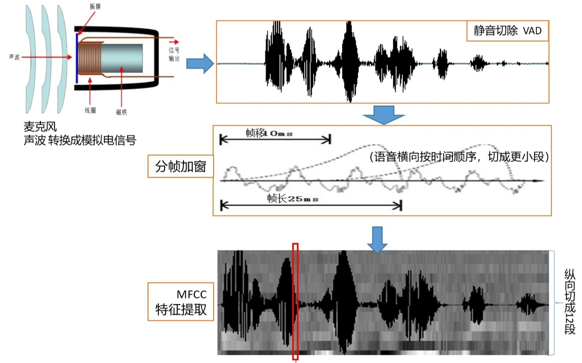 语音识别芯片技术的原理