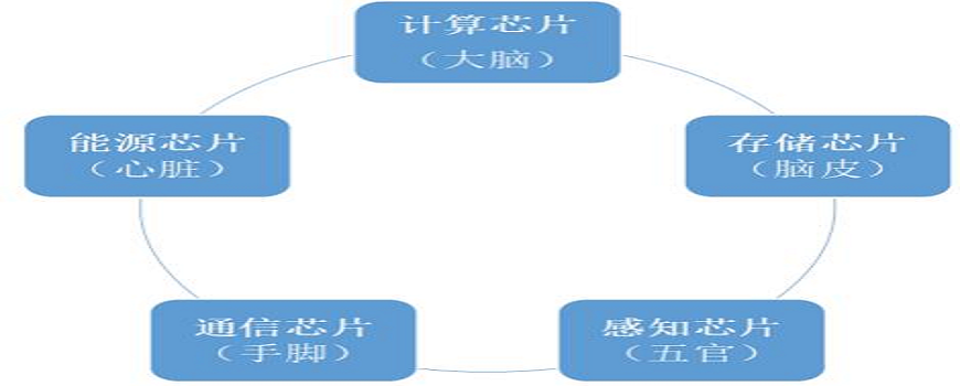 芯片的分类和制作流程