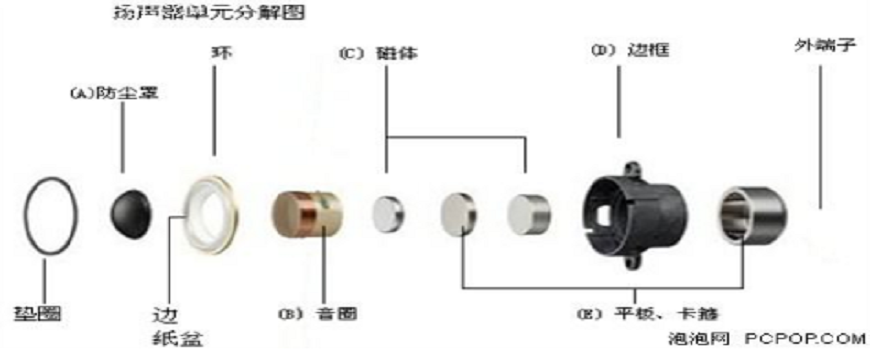 喇叭 蜂鸣器 咪头基本知识点