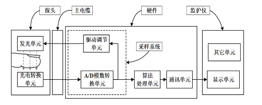 血氧仪卖爆，带飞哪些芯片？
