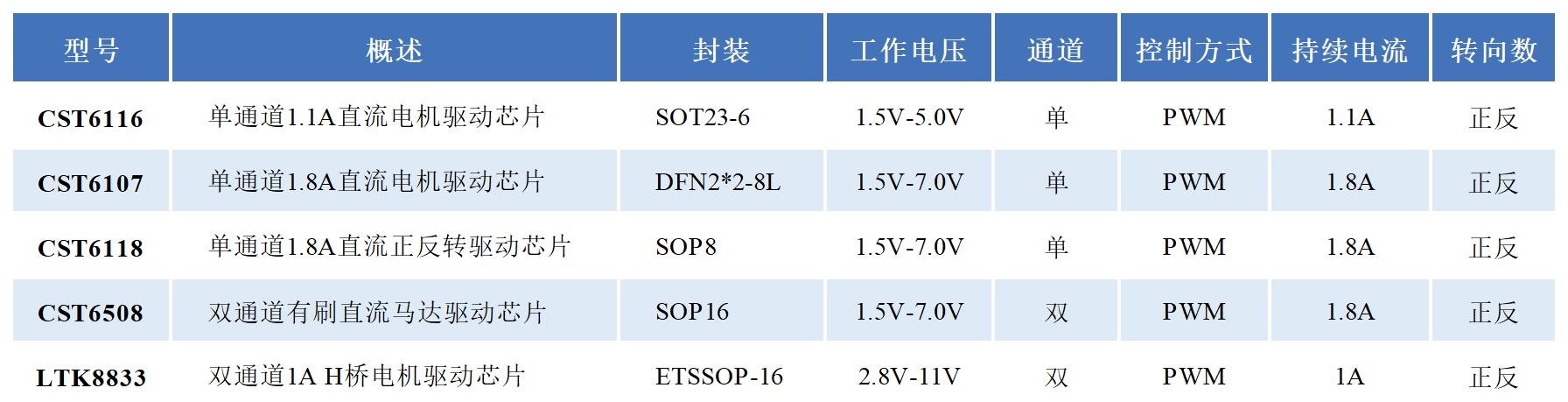 马达芯片选型表_Sheet1.png