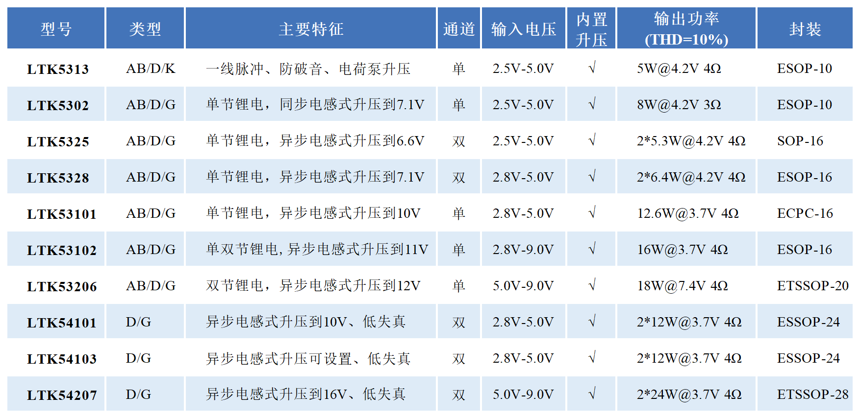 功放芯片选型表_单双节锂电输入、自带升压、单双声道音频功率放大器.png